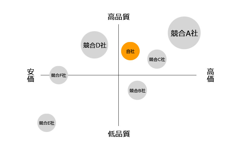 ポジショニングマップ