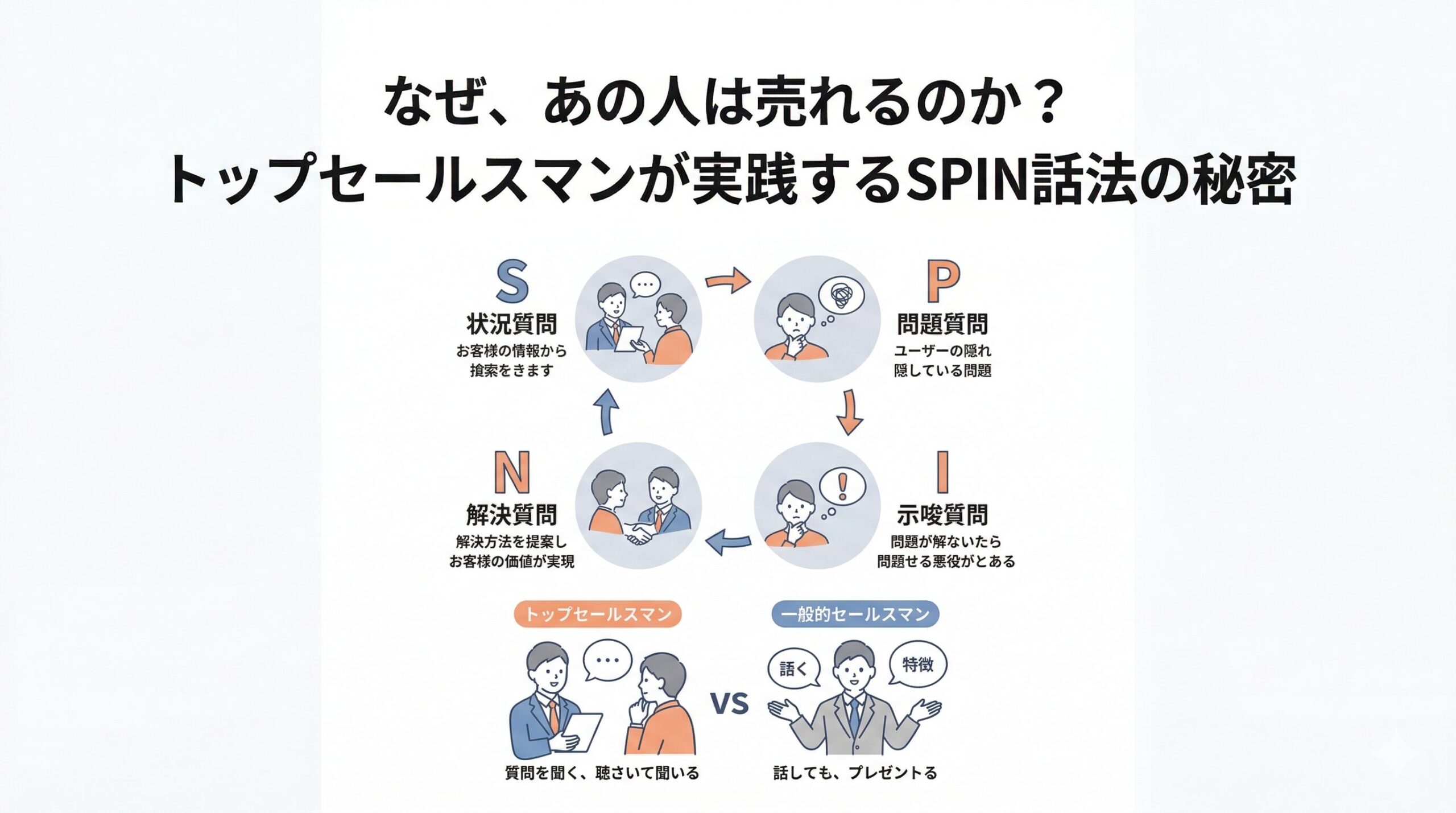 なぜ、あの人は売れるのか？トップセールスマンが実践するSPIN話法の秘密